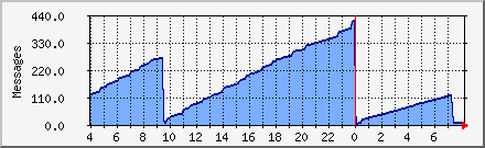 Mail Relayed Daily Graph