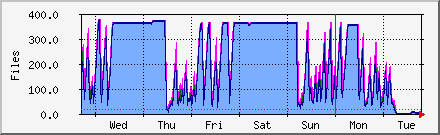 week