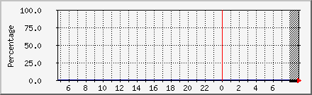Space Used in / Daily Graph