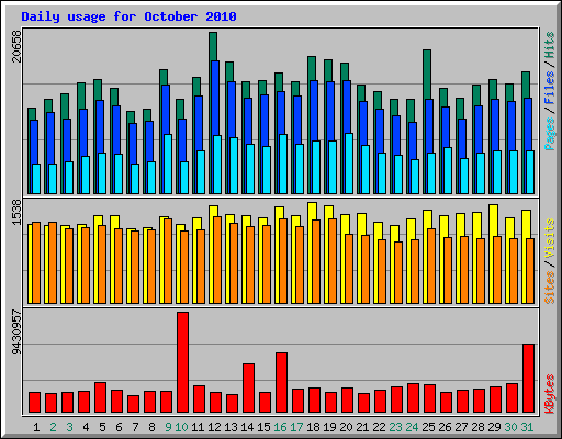 Daily usage for October 2010