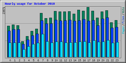 Hourly usage for October 2010